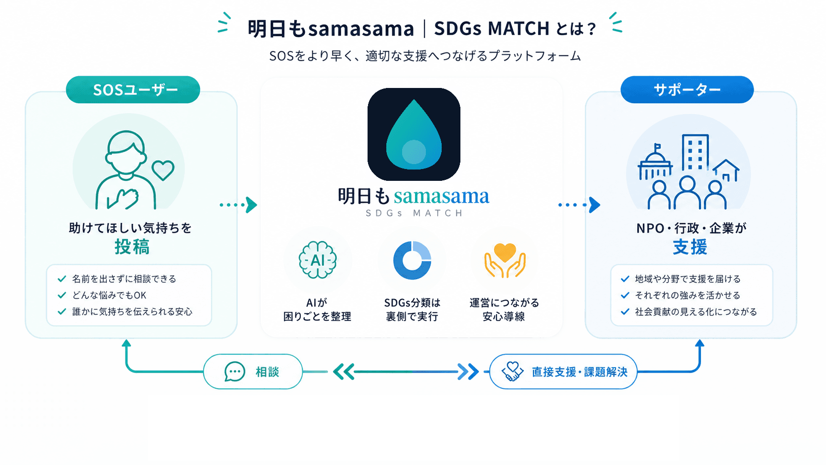 明日もsamasama SDGs MATCHの概要。相談者がSOSを送り、明日もsamasamaが相談・マッチング・情報提供・可視化を通じて支援したい団体へつなぐ流れ。