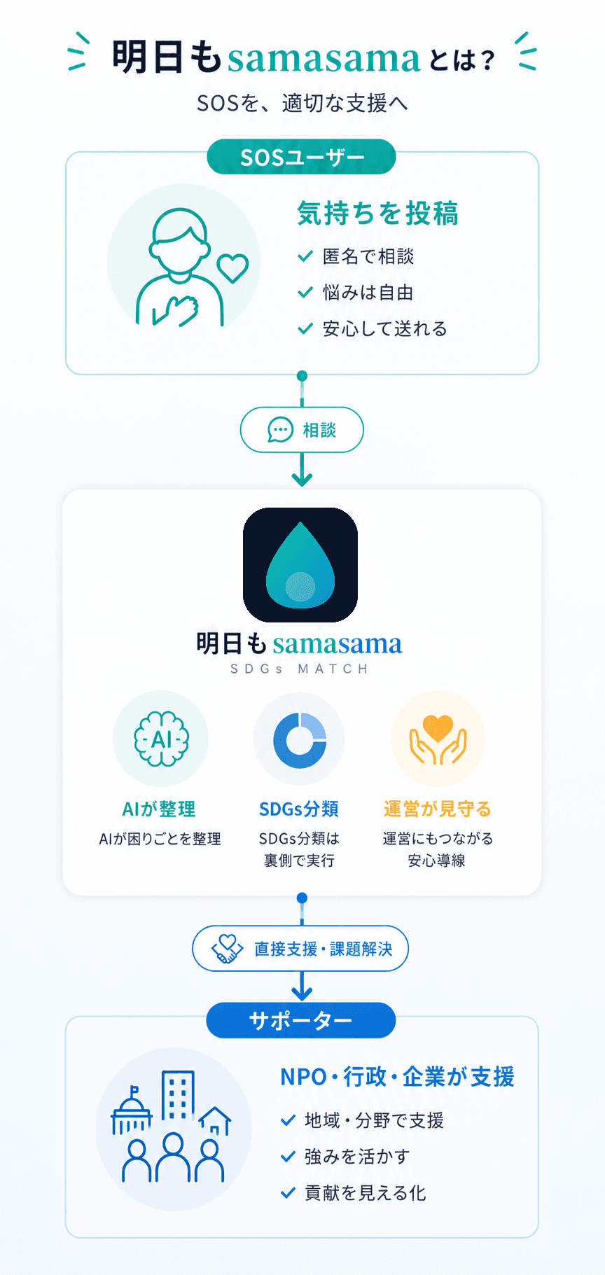 明日もsamasama SDGs MATCHのスマートフォン向け概要。相談者がSOSを送り、明日もsamasamaを通じて支援したい団体へつながる流れ。
